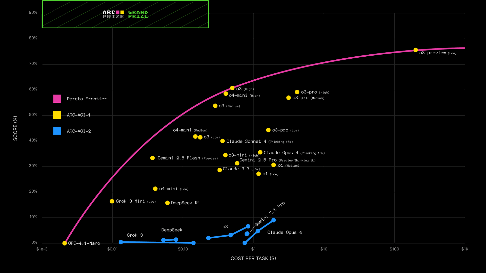 Imagen de un ejemplo de un gráfico de resultados de ARC-AGI