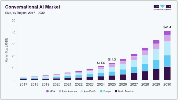 Gráfico de barras que muestra el crecimiento del mercado de IA conversacional entre 2017 y 2030