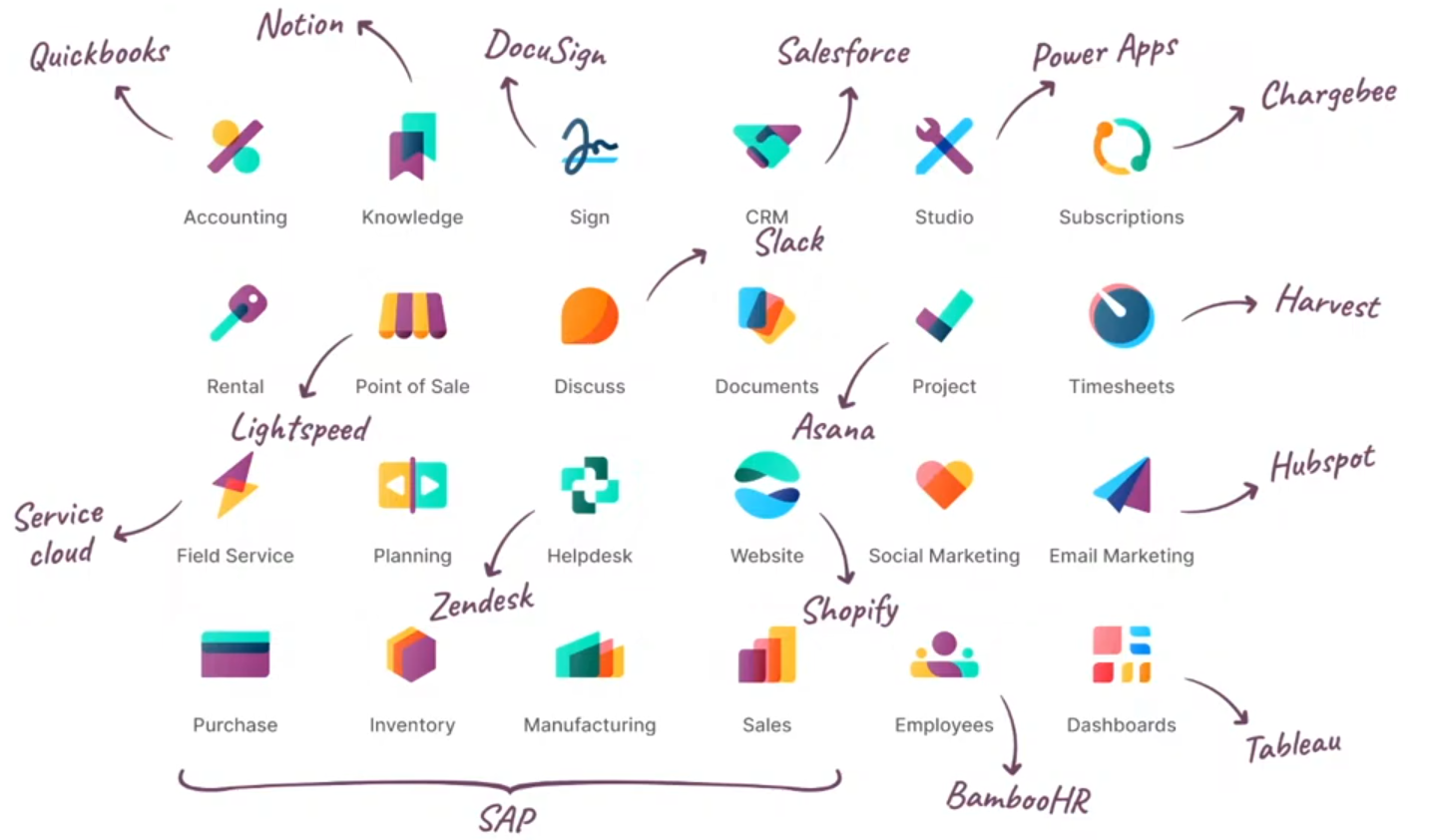 Visual of all the single-purpose software which Odoo covers