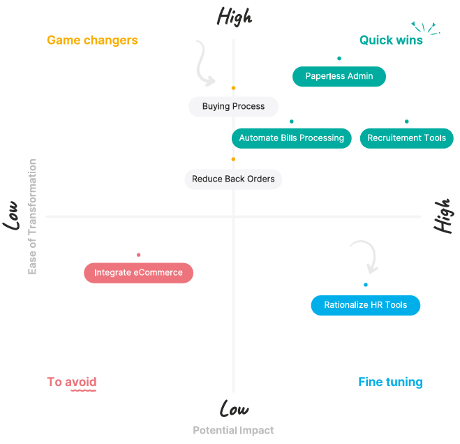 Digital Opportunities Matrix