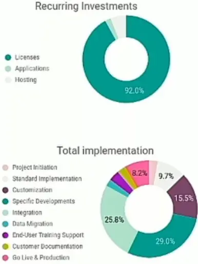 Recurring investments and total implementation pie charts