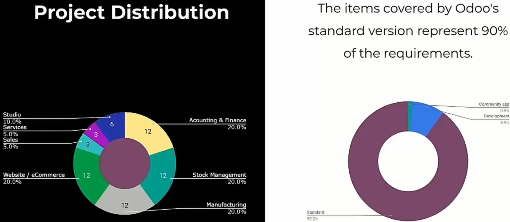 Project distribution pie charts