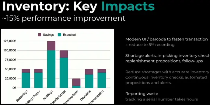 Inventory: key impacts