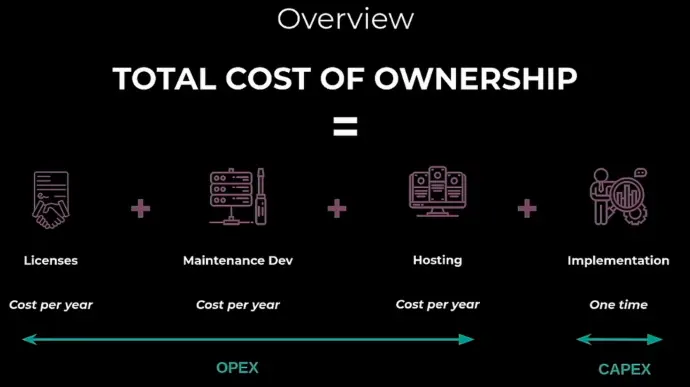 Total cost overview