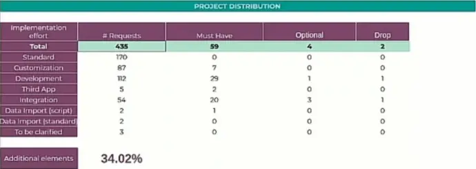 Project distribution graph