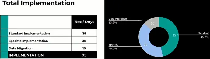 Total implementation breakdown